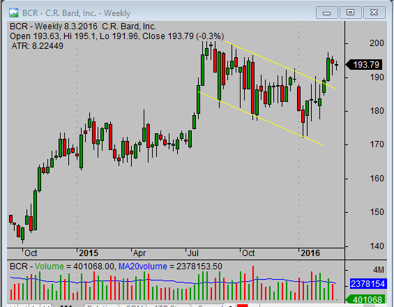 20160308_BCR_weekly_chart_analysis_from_simple-stock-trading-com