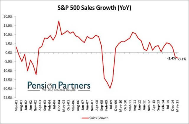 SP500-sales-growth-2015