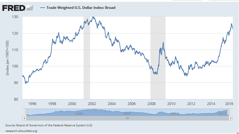 Trade Weighted U.S. Dollar Index Broad