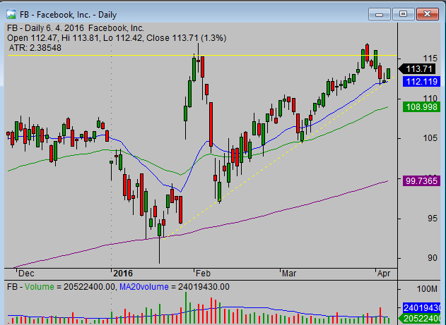 20160407_FB_chart_analysis_from_simple-stock-trading-com