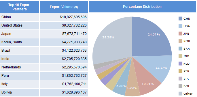 Chile-Top-Trading-Partners