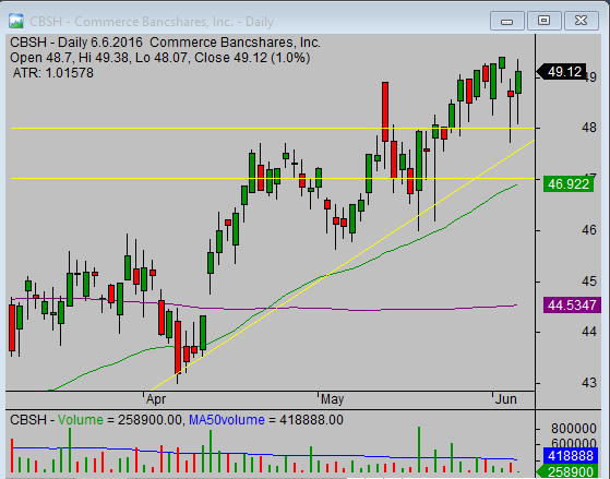 20160606_CBSH_chart_analysis_from_simple-stock-trading-com