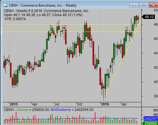 20160606_CBSH_weekly_chart_analysis_from_simple-stock-trading-com