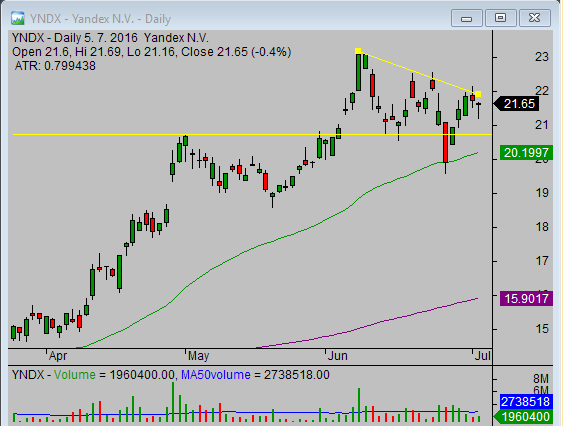20160706_YNDX_daily_swing_stock_trade_setup_from_simple-stock-trading-com