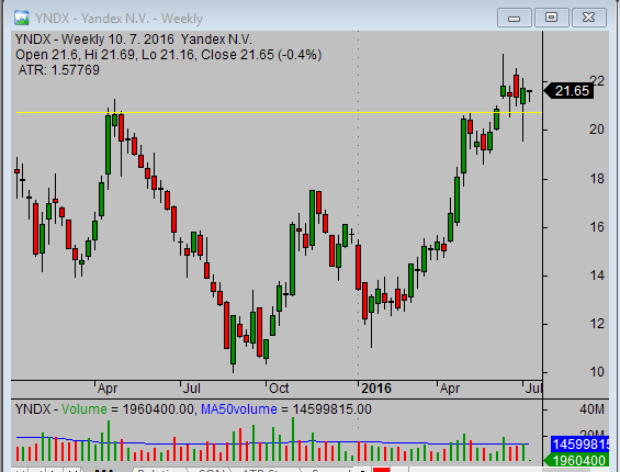 20160706_YNDX_weekly_swing_stock_trade_setup_from_simple-stock-trading-com