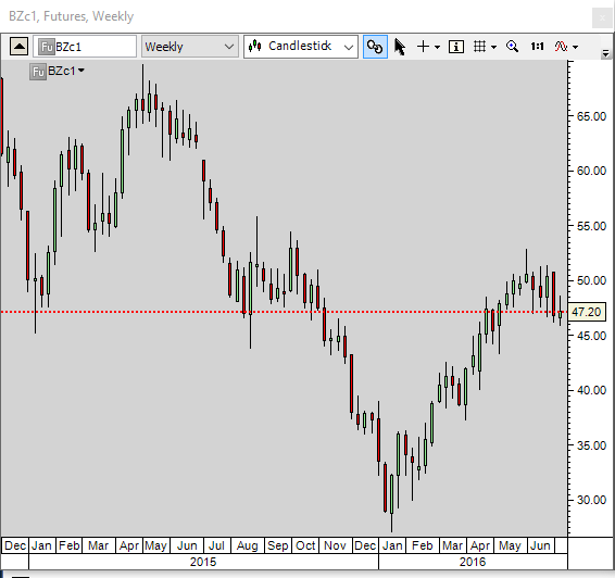 20160714_BrentOilFutures_chart_analysis_from_simple-stock-trading-com