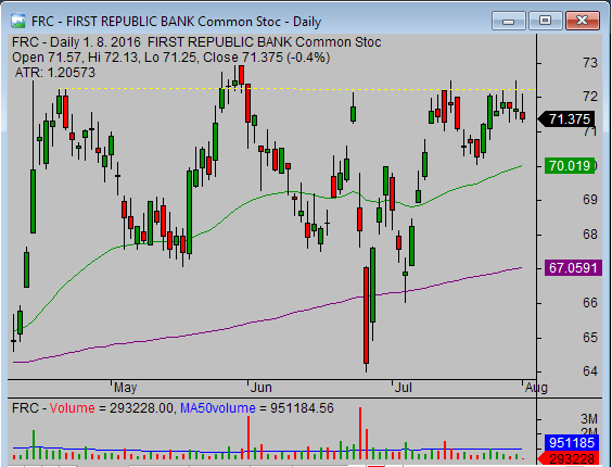 20160801_FRC_chart_analysis_from_simple-stock-trading-com