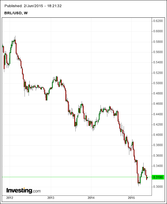 Forexpros usd brl
